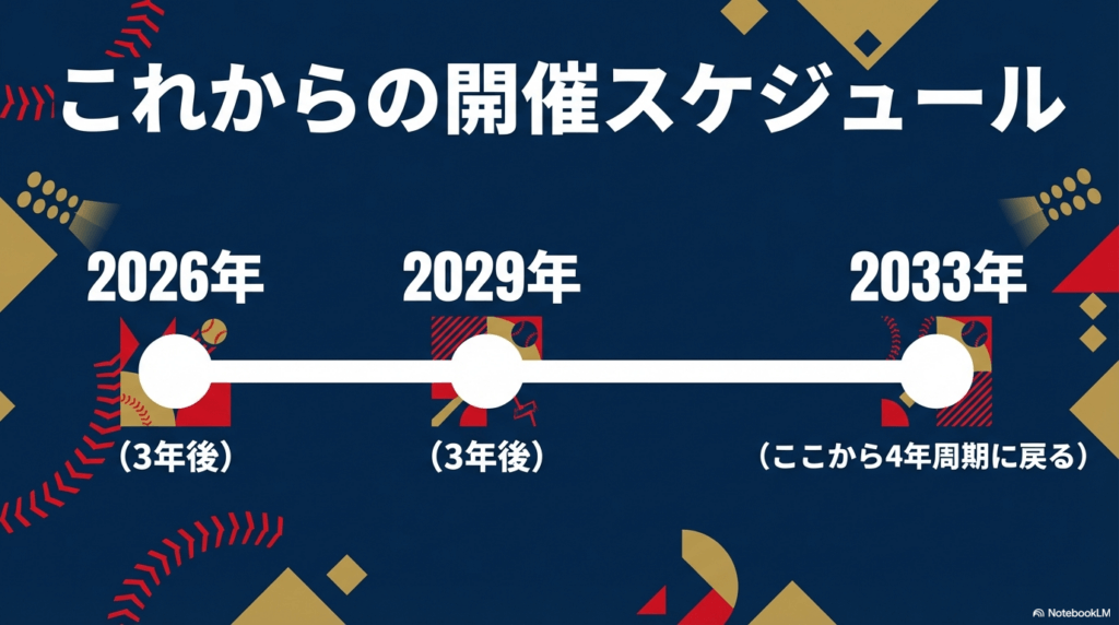 2029年大会以降は本来の4年周期へ回帰する予定