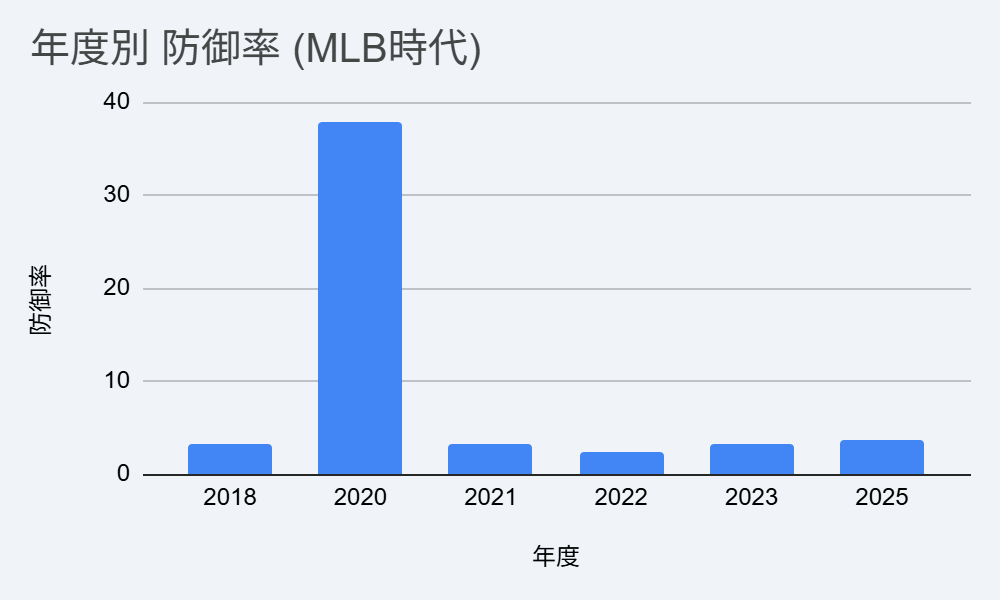 速報BASEBALL：大谷翔平　年度別 防御率（MLB時代）