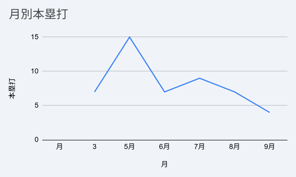 大谷翔平　2025年の驚異的なホームランペース