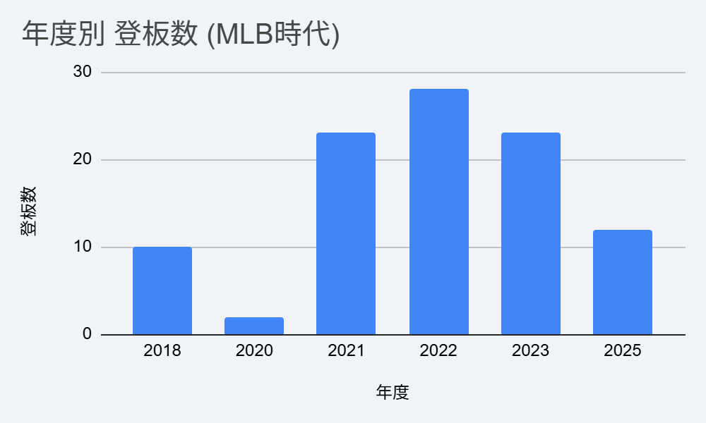 速報BASEBALL：大谷翔平　年度別 登板数（MLB時代）