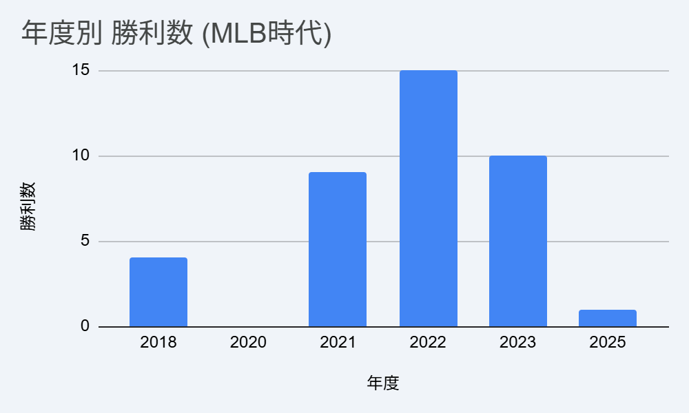 速報BASEBALL：大谷翔平　年度別 勝利数（MLB時代）