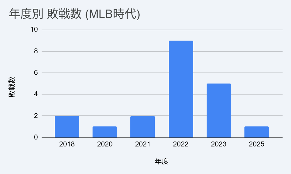 速報BASEBALL：大谷翔平　年度別 敗戦数（MLB時代）