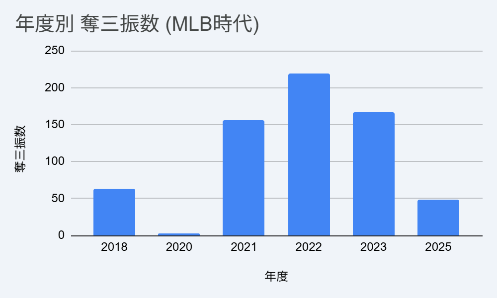 速報BASEBALL：大谷翔平　年度別 奪三振数（MLB時代）