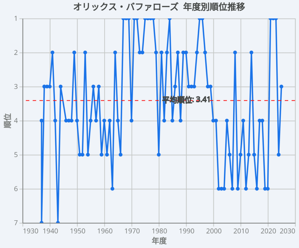 速報BASEBALL：オリックス・バファローズ 年度別順位推移