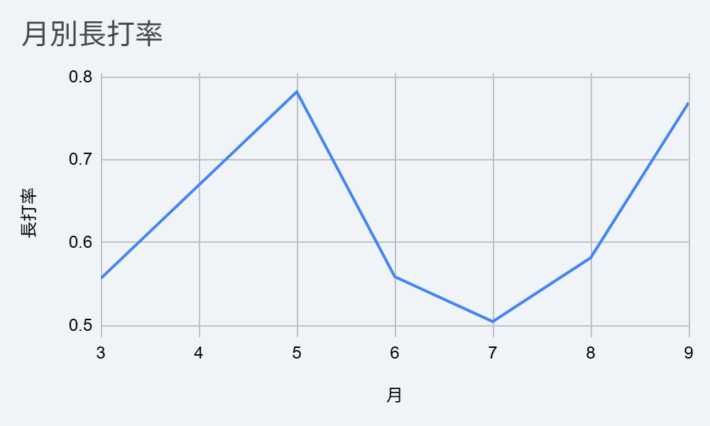 大谷翔平　月別超打率