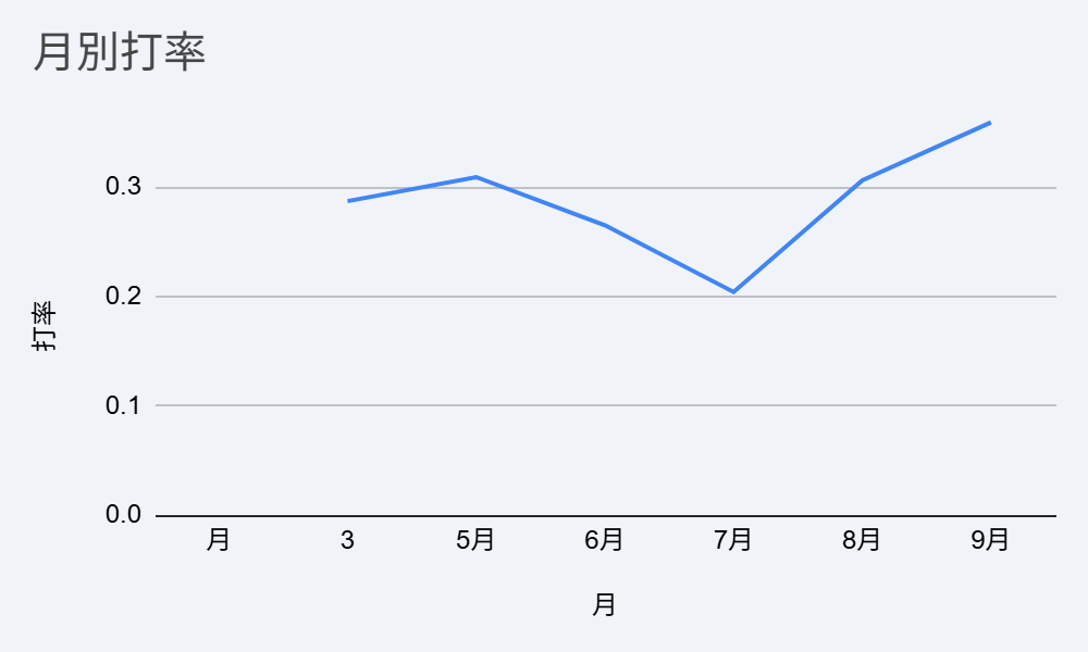 大谷翔平　月別打率
