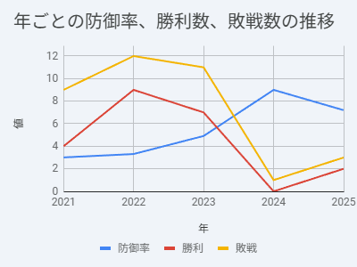 速報BASEBALL：年ごとの防御率、勝利数、配線数の推移
