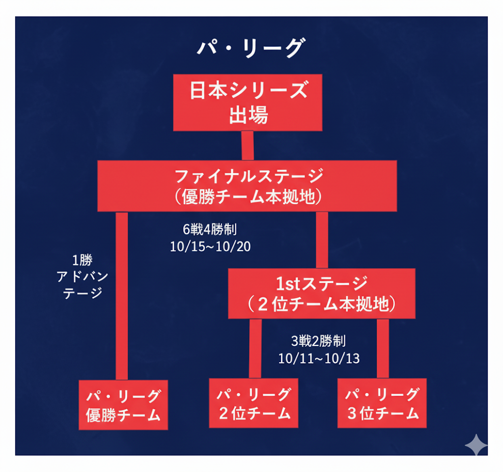 速報BASEBALL：2025年クライマックスシリーズの日程と観戦ガイド