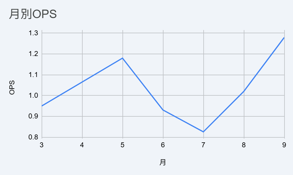 大谷翔平　月別OPS