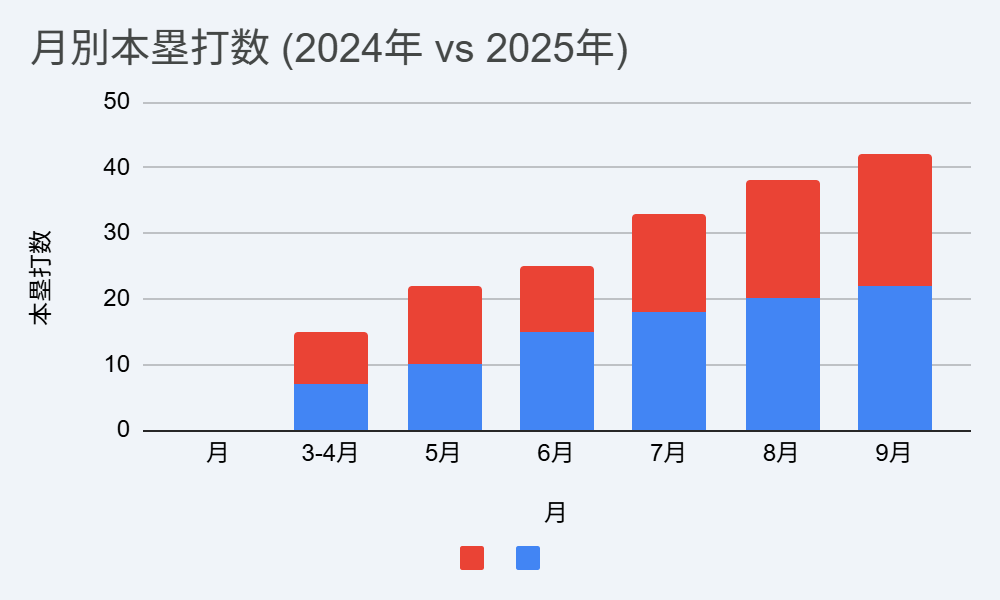 大谷翔平　月別本塁打数 (2024年 vs 2025年)