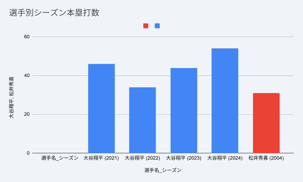 日本人メジャーリーガー歴代記録との比較
