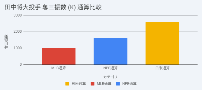 速報BASEBAL:田中将大投手の奪三振率(K)通算比較
