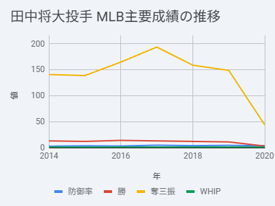 速報BASEBAL:田中将大投手 MLB主要成績の推移