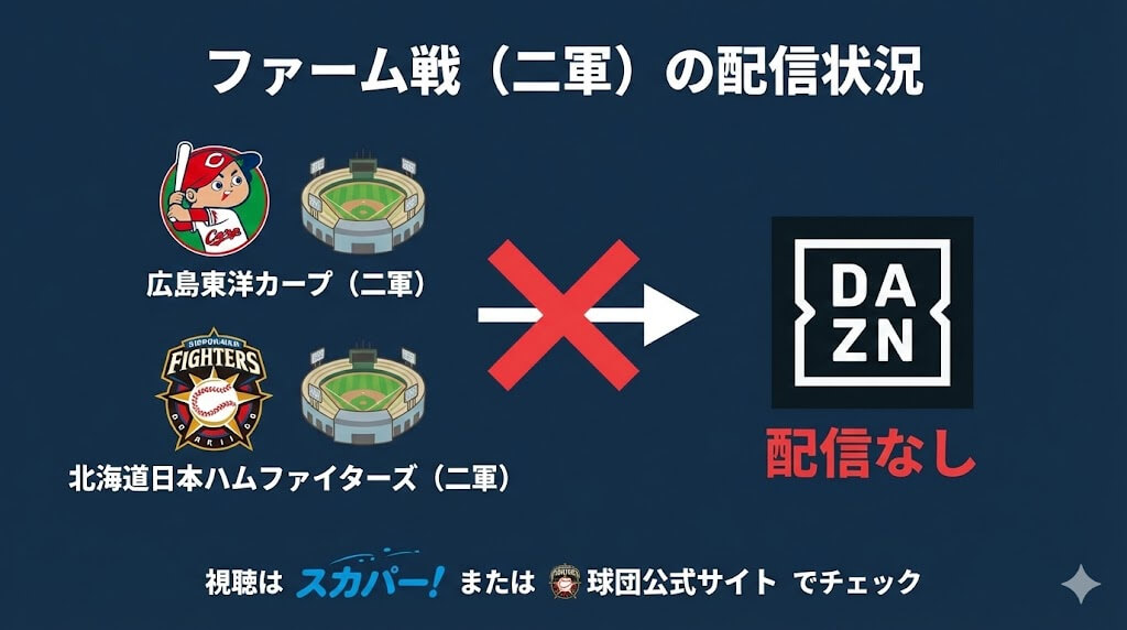 ファーム戦の配信状況