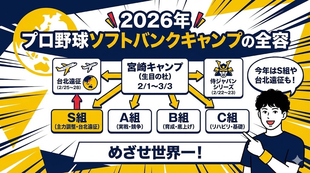 2026年のプロ野球ソフトバンクキャンプの全容