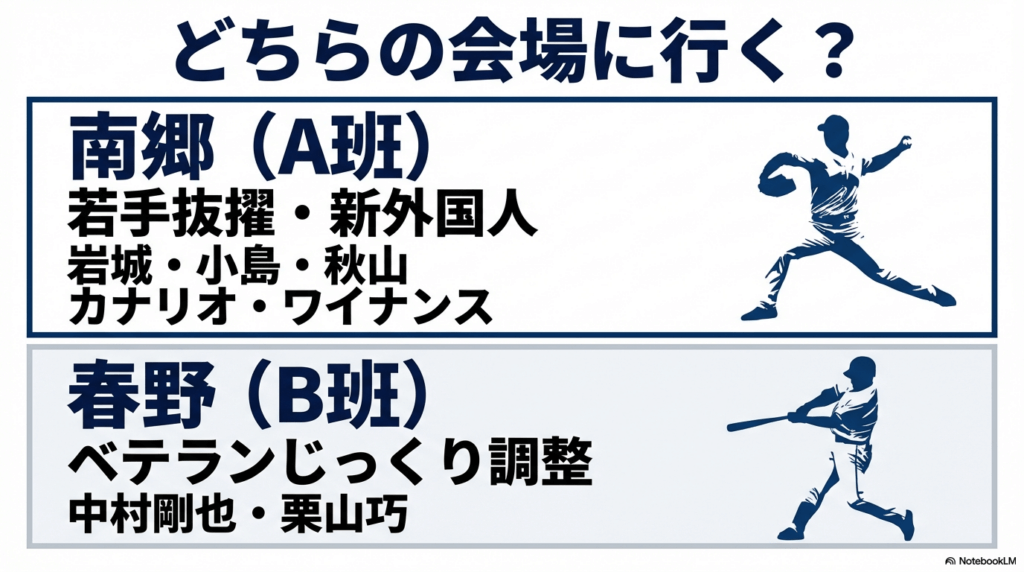 一軍と二軍の戦略的なメンバー振り分けと注目選手