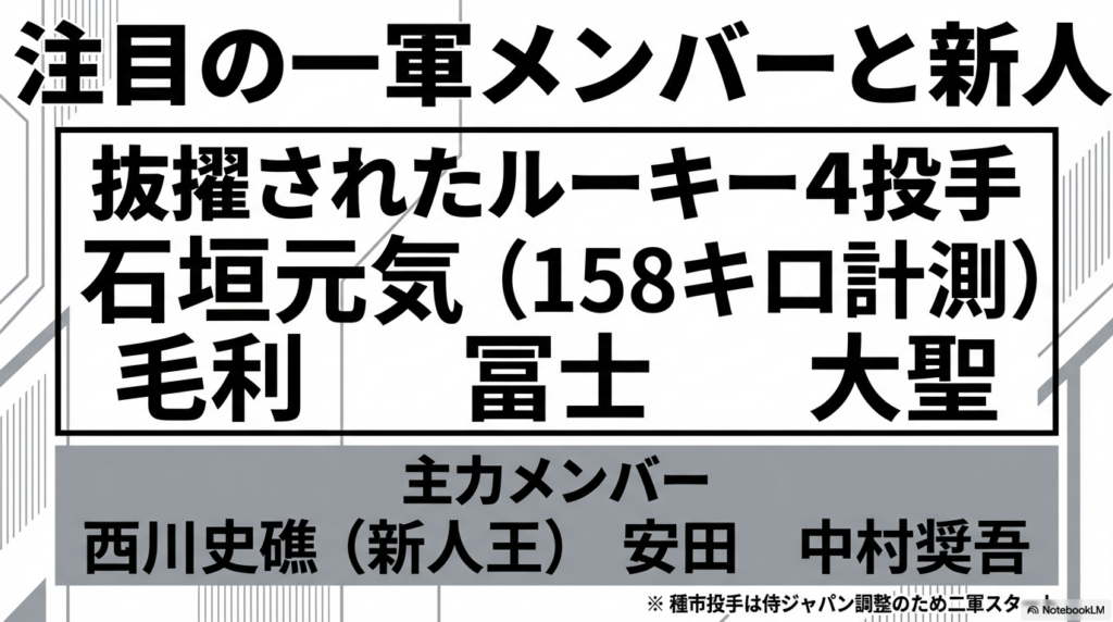 一軍メンバーと即戦力ルーキー投手の振り分け