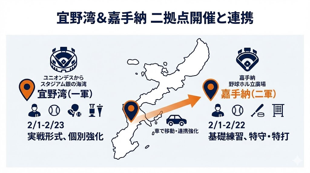 宜野湾と嘉手納の二拠点で実施する練習スケジュール