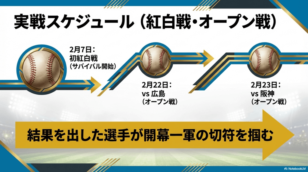 紅白戦や阪神とのオープン戦など実戦スケジュール