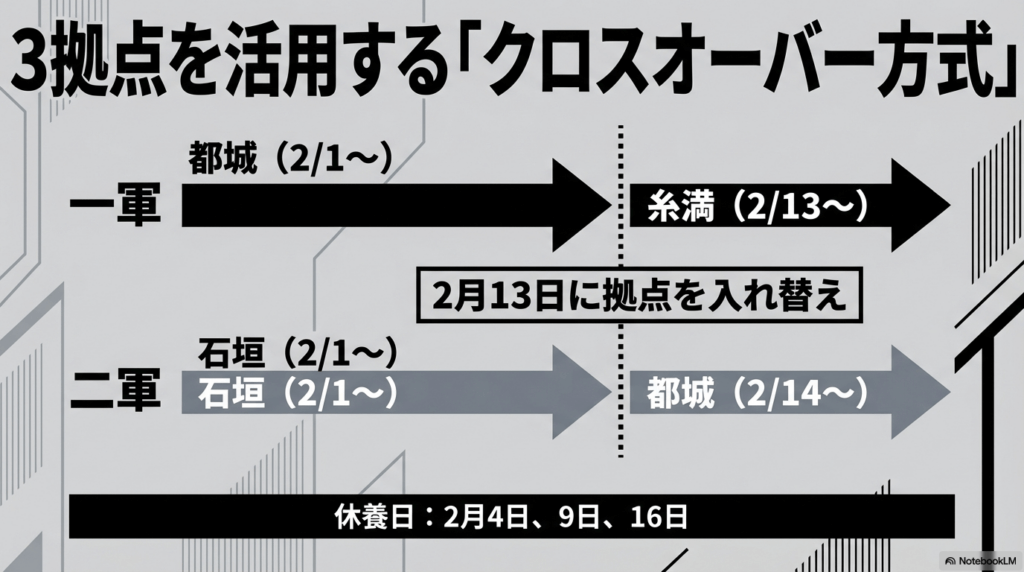 都城や糸満で開催されるキャンプ日程と拠点移動