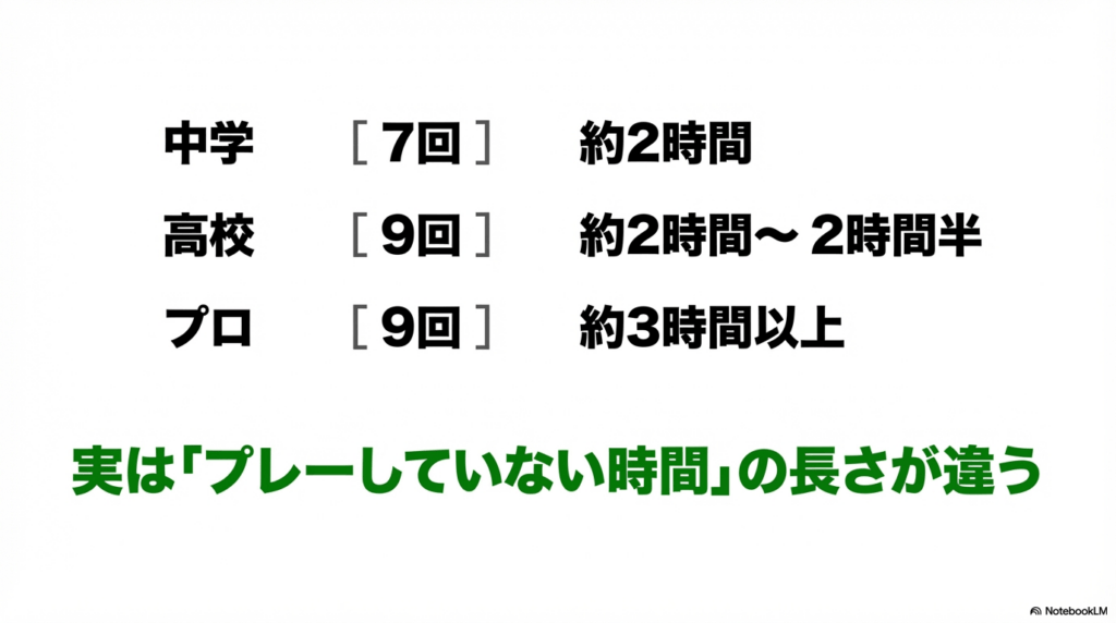 プロ野球との比較で分かる高校野球のテンポの良さ