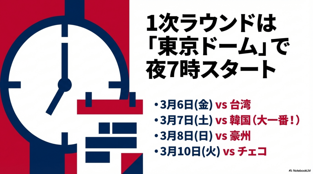 侍ジャパン1次ラウンド東京プールの対戦カード